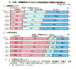 III-63図　保護観察処分少年及び少年院仮退院者の保護処分歴別構成比(平成5年～9年)