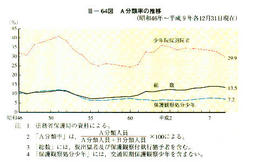 III-64図　A分類率の推移(昭和46年～平成9年各12月31日現在)