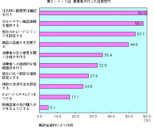 第2-7-7図 事業者が行った経営努力