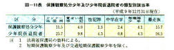 III-11表　保護観察処分少年及び少年院仮退院者の類型別該当率(平成9年12月31日現在)