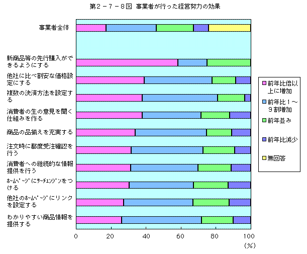 第2-7-8図 事業者が行った経営努力の効果