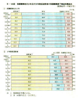 III-65図　保護観察処分少年及び少年院仮退院者の保護観察終了事由構成比(昭和63年～平成9年)