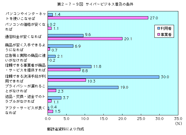 第2-7-9図 サイバービジネス普及の条件