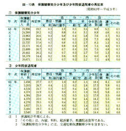 III-13表　保護観察処分少年及び少年院仮退院者の再犯率(昭和63年～平成9年)