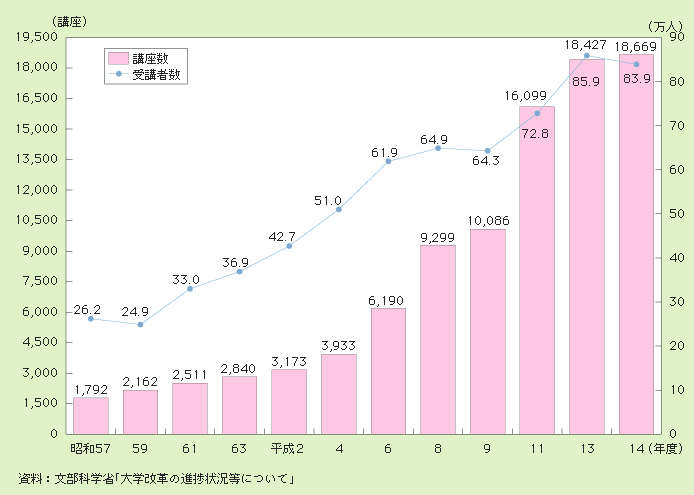 図２－３－30 大学公開講座の実施状況の推移