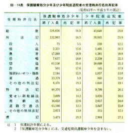 III-14表　保護観察処分少年及び少年院仮退院者の受理時非行名別再犯率(昭和63年～平成9年の累計)