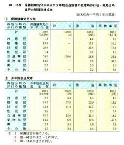 III-15表　保護観察処分少年及び少年院仮退院者の受理時非行名・再処分時非石の種類別構成比(昭和63年～平成9年の累計)