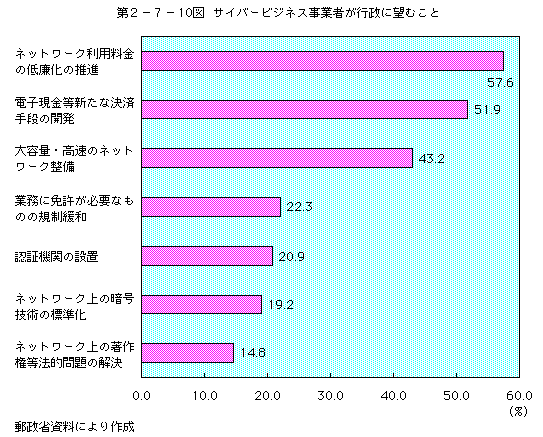 第2-7-10図 サイバービジネス事業者が行政に望むこと