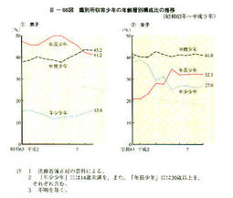 III-66図　鑑別所収容少年の年齢層別構成比の推移(昭和63年～平成9年)