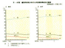 III-67図　鑑別所収容少年の入所回数別構成比の推移(昭和63年～平成9年)