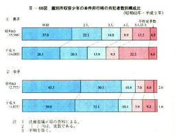 III-68図　鑑別所収容少年の本件非行時の共犯者数別構成比(昭和63年・平成9年)