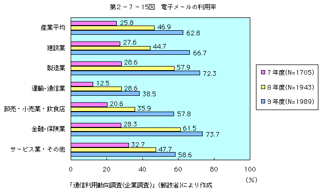 第2-7-15図 電子メールの利用率