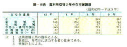 III-16表　鑑別所収容少年の在宅保護歴(昭和63年～平成9年)