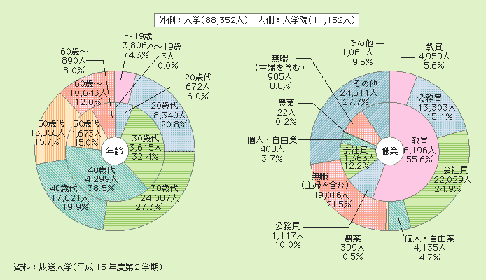 図２－３－31 放送大学在学者の年齢・職業