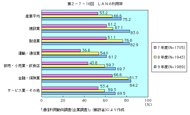 第2-7-16図 LANの利用率