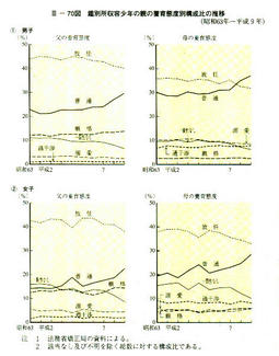 III-70図　鑑鍵所収容少年の親の養育態度別構成比の推移(昭和63年～平成9年)