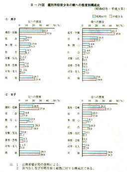 III-71図　鑑別所収容少年の親への態度別構成比(昭和63年・平成9年)