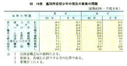 III-18表　鑑別所収容少年の現在の家族の問題(昭和63年・平成9年)