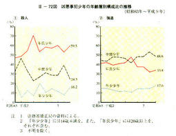 III-72図　凶悪事犯少年の年齢層別構成比の推移(昭和63年～平成9年)