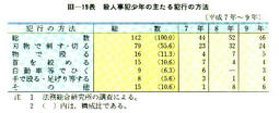 III-19表　殺人事犯少年の主たる犯行の方法(平成7年～9年)