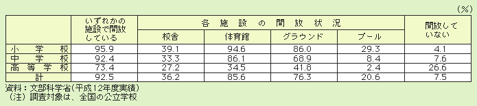 表２－３－32 学校施設の開放状況