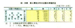 III-20表　殺人事犯少年の凶器の準備状況(平成7年～9年)