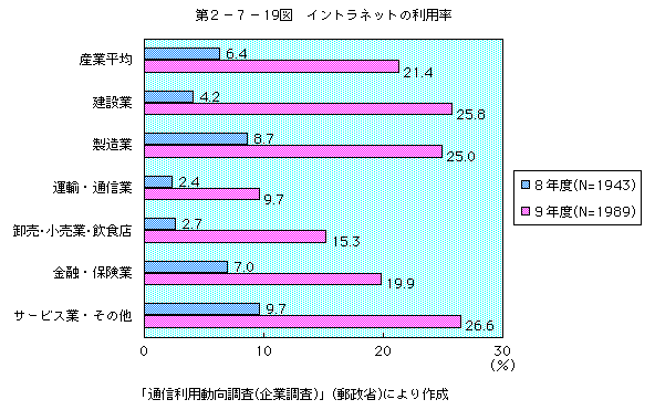 第2-7-19図 イントラネットの利用率