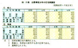 III-21表　凶悪事犯少年の在宅保護歴(昭和63年～平成9年)