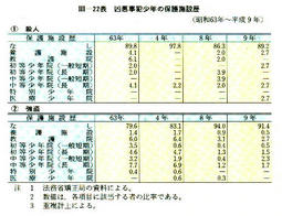 III-22表　凶悪事犯少年の保護施設歴(昭和63年～平成9年)