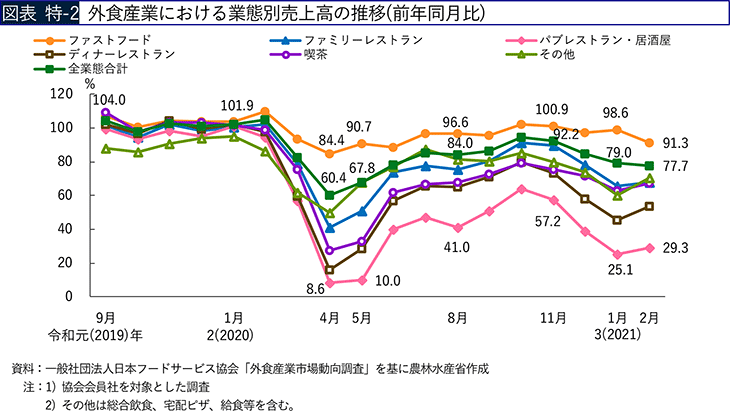 図表 特-2　外食産業における業態別売上高の推移（前年同月比）