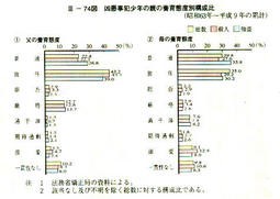 III-74図　凶悪事犯少年の親の養育態度別構成比(昭和63年～平成9年の累計)