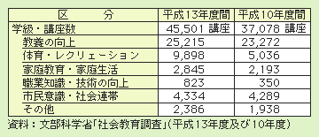 表２－３－33 教育委員会及び公民館における高齢者対象の学級・講座の状況