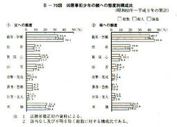 III-75図　凶悪事犯少年の親への態度別構成比(昭和63年～平成9年の累計)