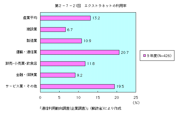 第2-7-21図 エクストラネットの利用率