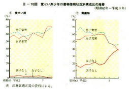 III-76図　覚せい剤少年の薬物使用状況別構成比の推移(昭和63年～平成9年)