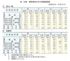 III-25表　薬物事犯少年の保護施設歴(昭和63年～平成9年)