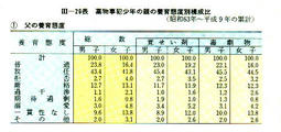 III-26表　薬物事犯少年の親の養育態度別構成比(昭和63年～平成9年の累計)