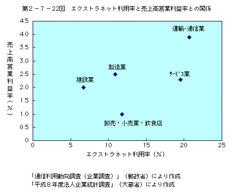 第2-7-22図 エクストラネット利用率と売上高営業利益率との関係