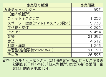 表２－３－34 全国の民間生涯学習関連事業所数