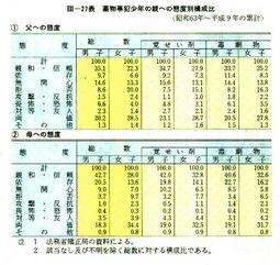 III-27表　薬物事犯少年の親への態度別構成比(昭和63年～平成9年の累計)