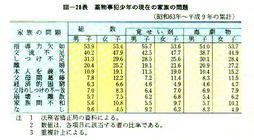 III-28表　薬物事犯少年の現在の家族の問題(昭和63年～平成9年の累計)