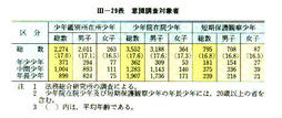 III-29表　意識調査対象者