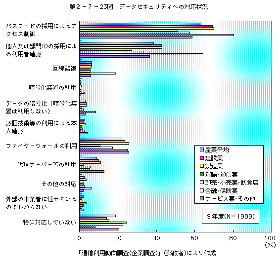 第2-7-23図 データセキュリティへの対応状況