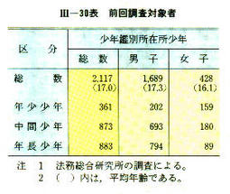 III-30表　前回調査対象者