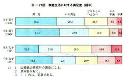 III-77図　家庭生活に対する満足度(経年)