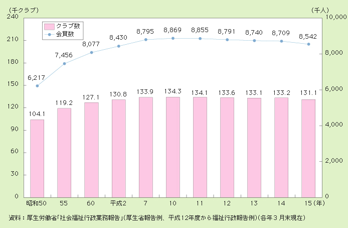 図２－３－35 老人クラブ数と会員数の推移