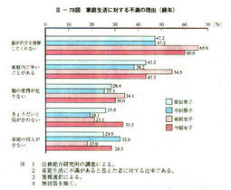 III-78図　家庭生活に対する不満の理由(経年)