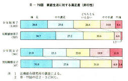 III-79図　家庭生活に対する満足度(非行性)