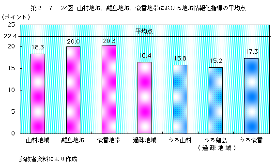 第2-7-24図 山村地域、離島地域、豪雪地帯における地域情報化指標の平均点