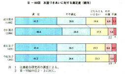 III-80図　友達づきあいに対する満足度(経年)